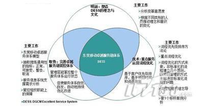 移动电信行业的卓越服务管理 重塑用户视角的关键要素